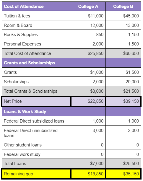 Cost of attendance